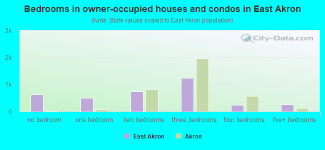 Bedrooms in owner-occupied houses and condos in East Akron