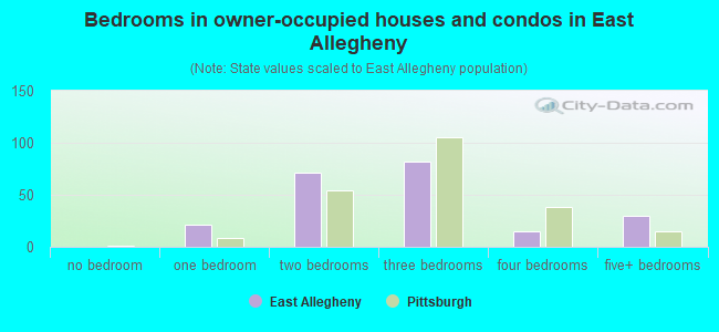 Bedrooms in owner-occupied houses and condos in East Allegheny