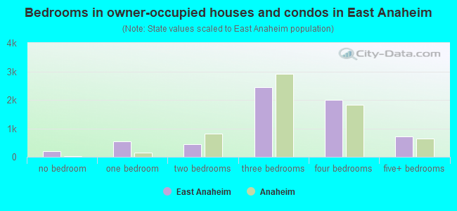 Bedrooms in owner-occupied houses and condos in East Anaheim