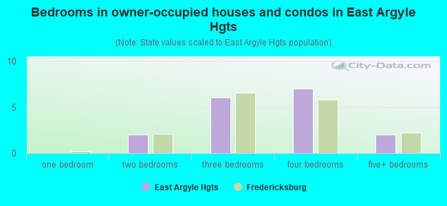 Bedrooms in owner-occupied houses and condos in East Argyle Hgts