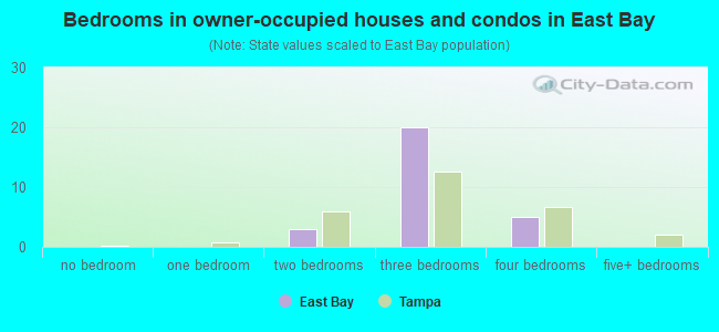 Bedrooms in owner-occupied houses and condos in East Bay