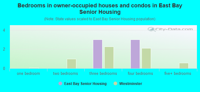 Bedrooms in owner-occupied houses and condos in East Bay Senior Housing