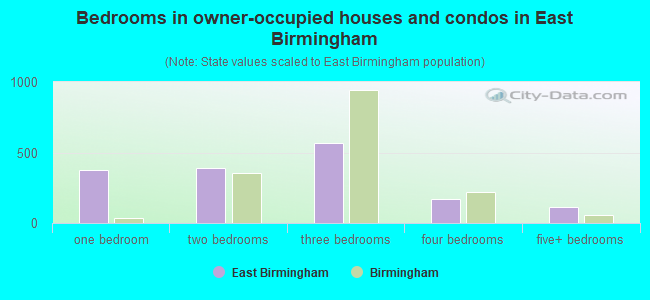Bedrooms in owner-occupied houses and condos in East Birmingham