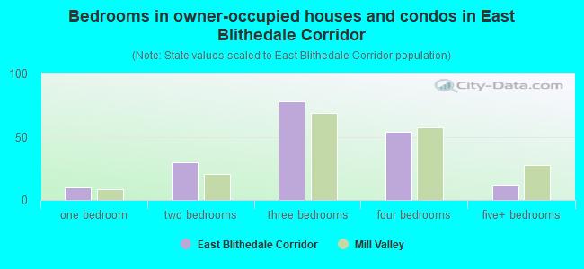 Bedrooms in owner-occupied houses and condos in East Blithedale Corridor