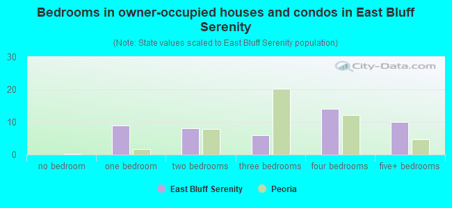Bedrooms in owner-occupied houses and condos in East Bluff Serenity