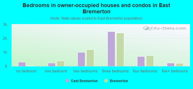 Bedrooms in owner-occupied houses and condos in East Bremerton