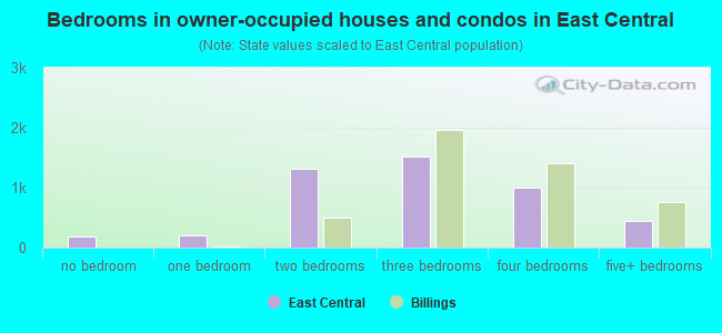 Bedrooms in owner-occupied houses and condos in East Central