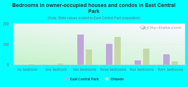 Bedrooms in owner-occupied houses and condos in East Central Park