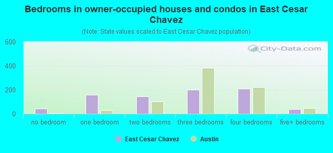Bedrooms in owner-occupied houses and condos in East Cesar Chavez