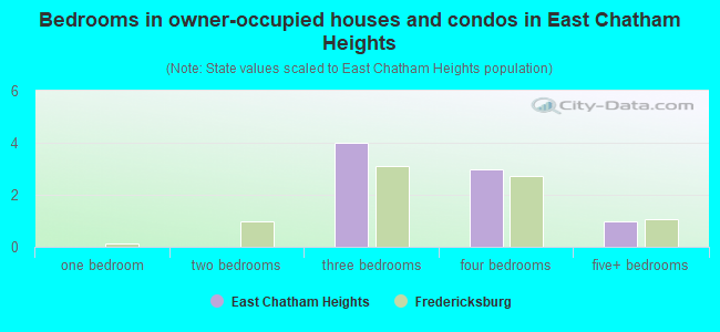 Bedrooms in owner-occupied houses and condos in East Chatham Heights