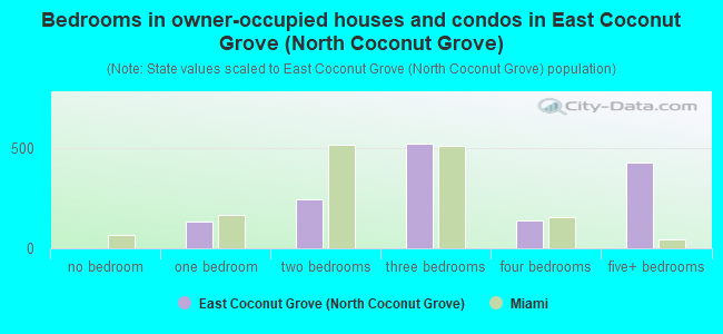 Bedrooms in owner-occupied houses and condos in East Coconut Grove (North Coconut Grove)