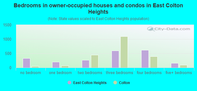 Bedrooms in owner-occupied houses and condos in East Colton Heights