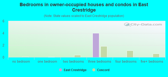 Bedrooms in owner-occupied houses and condos in East Crestridge