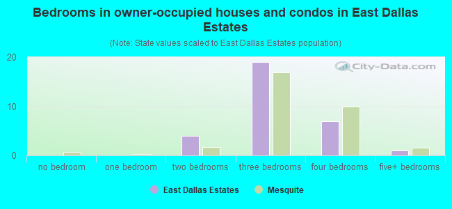 Bedrooms in owner-occupied houses and condos in East Dallas Estates