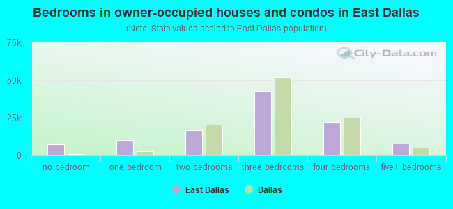 Bedrooms in owner-occupied houses and condos in East Dallas