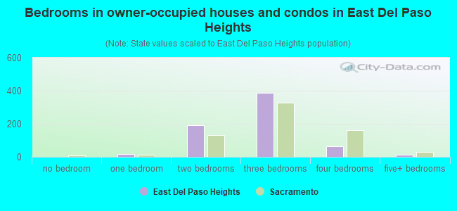 Bedrooms in owner-occupied houses and condos in East Del Paso Heights