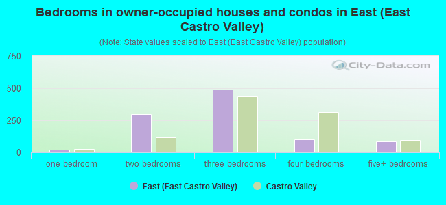 Bedrooms in owner-occupied houses and condos in East (East Castro Valley)