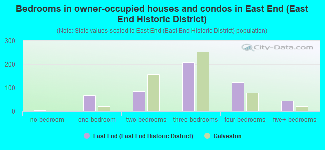 Bedrooms in owner-occupied houses and condos in East End (East End Historic District)