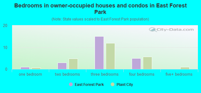 Bedrooms in owner-occupied houses and condos in East Forest Park