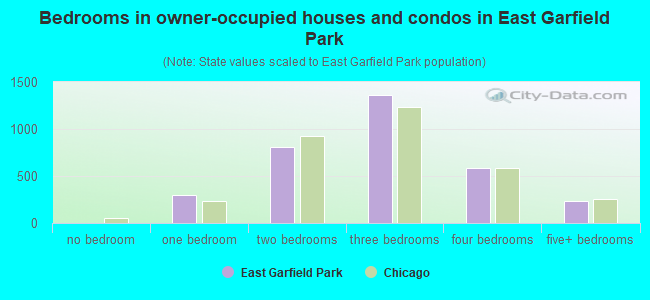 Bedrooms in owner-occupied houses and condos in East Garfield Park