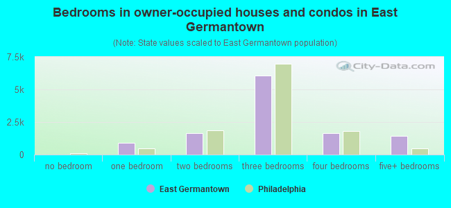 Bedrooms in owner-occupied houses and condos in East Germantown
