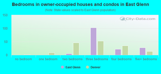 Bedrooms in owner-occupied houses and condos in East Glenn