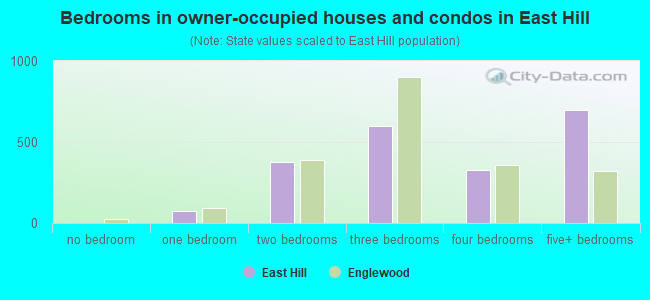 Bedrooms in owner-occupied houses and condos in East Hill