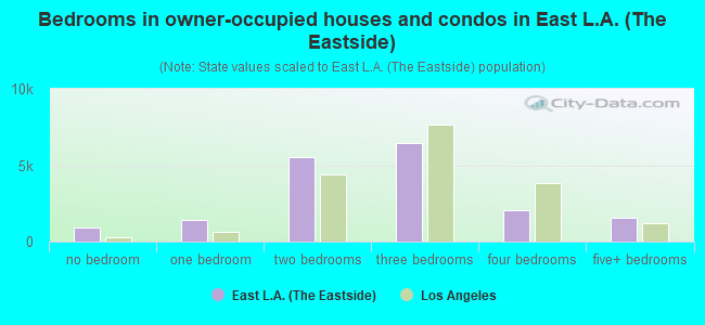 Bedrooms in owner-occupied houses and condos in East L.A. (The Eastside)