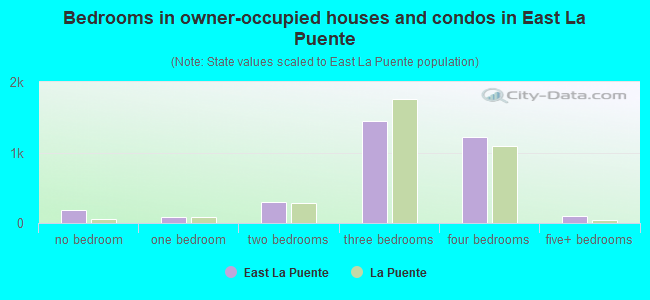 Bedrooms in owner-occupied houses and condos in East La Puente