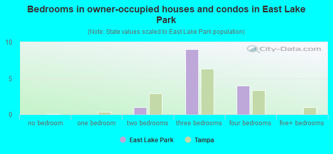 Bedrooms in owner-occupied houses and condos in East Lake Park