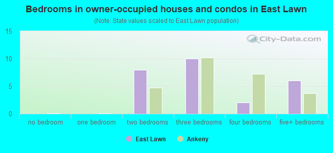 Bedrooms in owner-occupied houses and condos in East Lawn