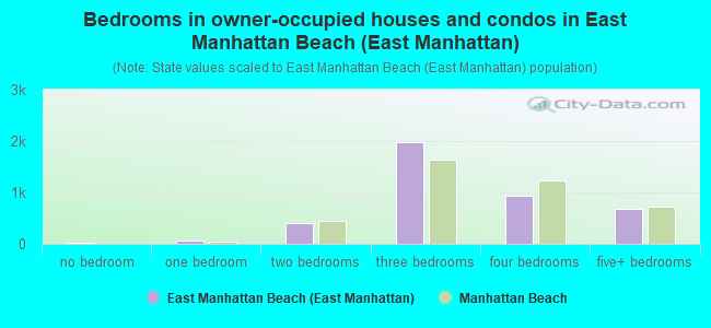 Bedrooms in owner-occupied houses and condos in East Manhattan Beach (East Manhattan)