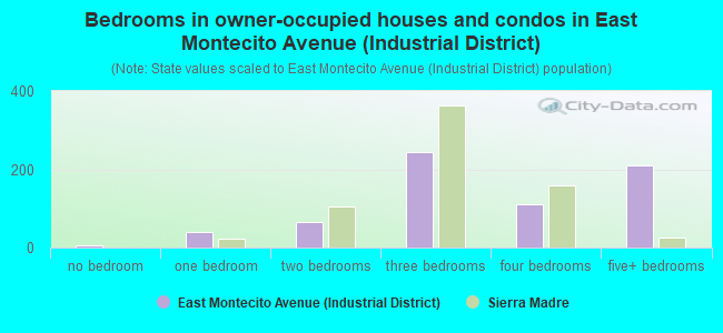 Bedrooms in owner-occupied houses and condos in East Montecito Avenue (Industrial District)