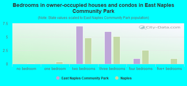 Bedrooms in owner-occupied houses and condos in East Naples Community Park