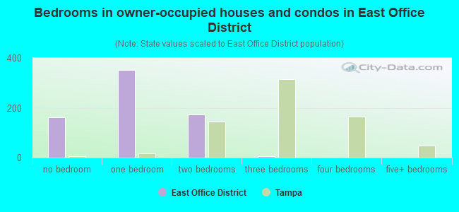 Bedrooms in owner-occupied houses and condos in East Office District