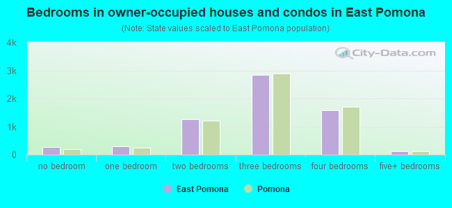 Bedrooms in owner-occupied houses and condos in East Pomona