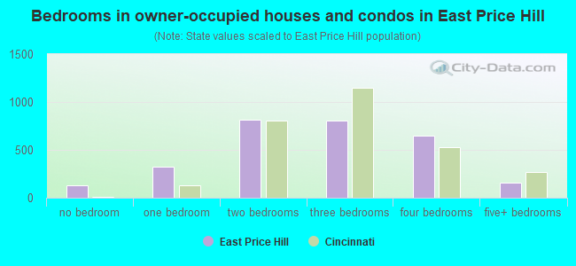Bedrooms in owner-occupied houses and condos in East Price Hill