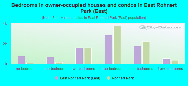 Bedrooms in owner-occupied houses and condos in East Rohnert Park (East)