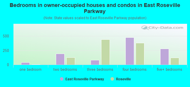 Bedrooms in owner-occupied houses and condos in East Roseville Parkway