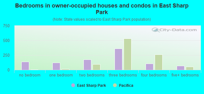 Bedrooms in owner-occupied houses and condos in East Sharp Park