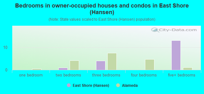 Bedrooms in owner-occupied houses and condos in East Shore (Hansen)