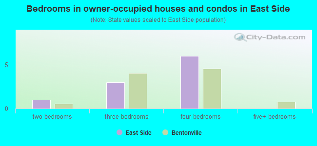 Bedrooms in owner-occupied houses and condos in East Side