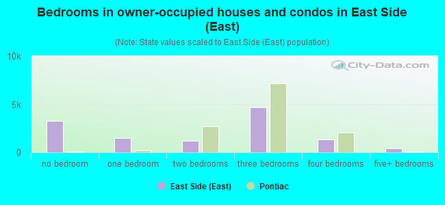 Bedrooms in owner-occupied houses and condos in East Side (East)