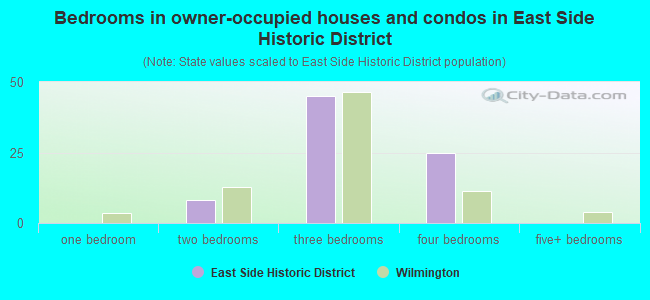 Bedrooms in owner-occupied houses and condos in East Side Historic District