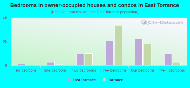 Bedrooms in owner-occupied houses and condos in East Torrance