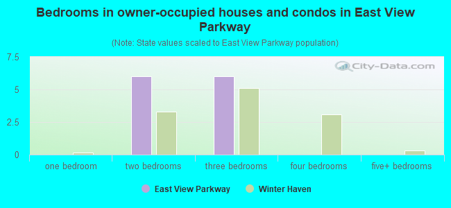 Bedrooms in owner-occupied houses and condos in East View Parkway