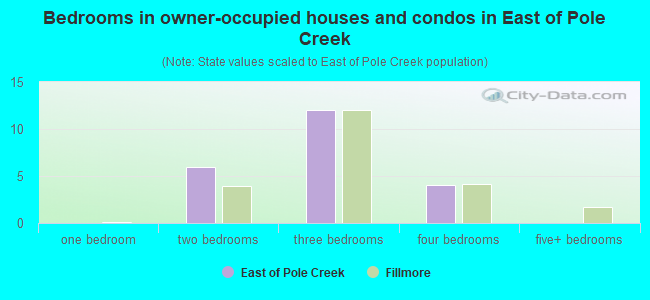 Bedrooms in owner-occupied houses and condos in East of Pole Creek