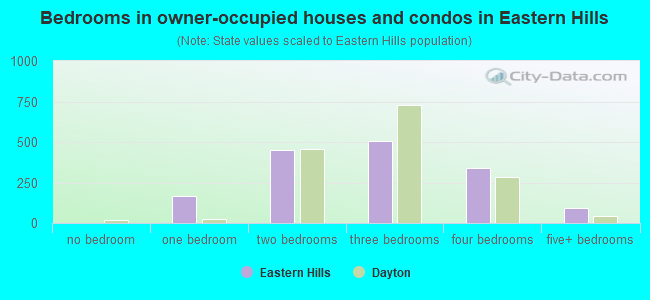 Bedrooms in owner-occupied houses and condos in Eastern Hills