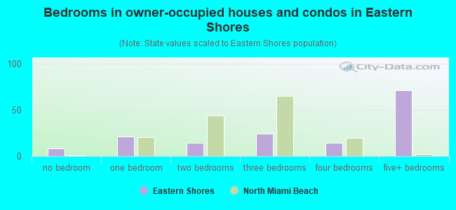Bedrooms in owner-occupied houses and condos in Eastern Shores