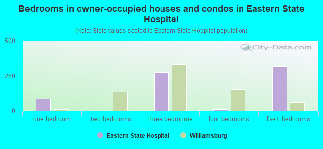 Bedrooms in owner-occupied houses and condos in Eastern State Hospital